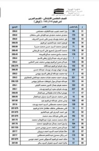 بالاسماء أوائل طلاب مدارس الشبان ببنها لعام ٢٠٢١ / ٢٠٢٢ ومفاجأه لهم 