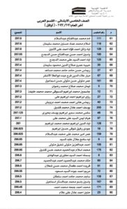 بالاسماء أوائل طلاب مدارس الشبان ببنها لعام ٢٠٢١ / ٢٠٢٢ ومفاجأه لهم 