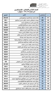 بالاسماء أوائل طلاب مدارس الشبان ببنها لعام ٢٠٢١ / ٢٠٢٢ ومفاجأه لهم 