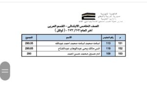 بالاسماء أوائل طلاب مدارس الشبان ببنها لعام ٢٠٢١ / ٢٠٢٢ ومفاجأه لهم 
