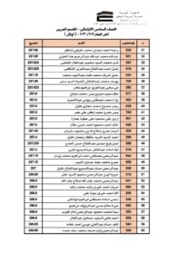 بالاسماء أوائل طلاب مدارس الشبان ببنها لعام ٢٠٢١ / ٢٠٢٢ ومفاجأه لهم 