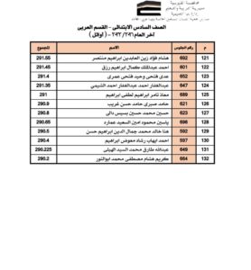بالاسماء أوائل طلاب مدارس الشبان ببنها لعام ٢٠٢١ / ٢٠٢٢ ومفاجأه لهم 