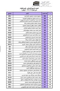 بالاسماء أوائل طلاب مدارس الشبان ببنها لعام ٢٠٢١ / ٢٠٢٢ ومفاجأه لهم 