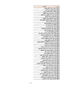 كشوف أسماء المقبولين في مسابقة 30 ألف معلم محافظة القليوبية