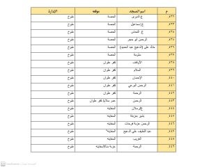 أوقاف القليوبية تعلن تخصيص 1643 مسجد لصلاة العيد 