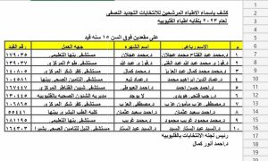 قوائم المرشحين لانتخابات للتجديد النصفي لأطباء القليوبية