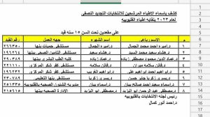 قوائم المرشحين لانتخابات للتجديد النصفي لأطباء القليوبية