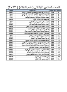 مليون مبروك " رسالة تقدمها الشبان لأوائل الصف السادس الابتدائي