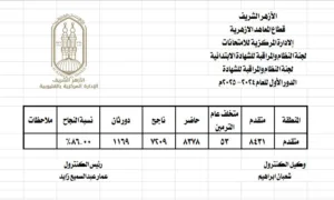 أسماء أوائل الشهادة الإبتدائية الأزهرية 2025 في القليوبية