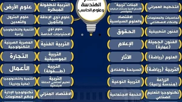 حصر القبول بكليات الحاسبات والذكاء الاصطناعي على طلاب علمي رياضة والبكالوريا الهندسية بدءًا من 2025 حصر القبول بكليات الحاسبات والذكاء الاصطناعي على طلاب علمي رياضة والبكالوريا الهندسية بدءًا من 2025