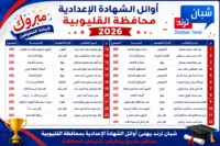 محافظ القليوبية يعتمد نتيجة الشهادة الإعدادية بنسبة نجاح 73.46%