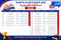 محافظ القليوبية يعتمد نتيجة الشهادة الإعدادية بنسبة نجاح 73.46%