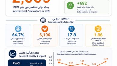 جامعة بنها تواصل تألقها البحثي.. 79.5% من أبحاثها في أفضل المجلات العالمية
