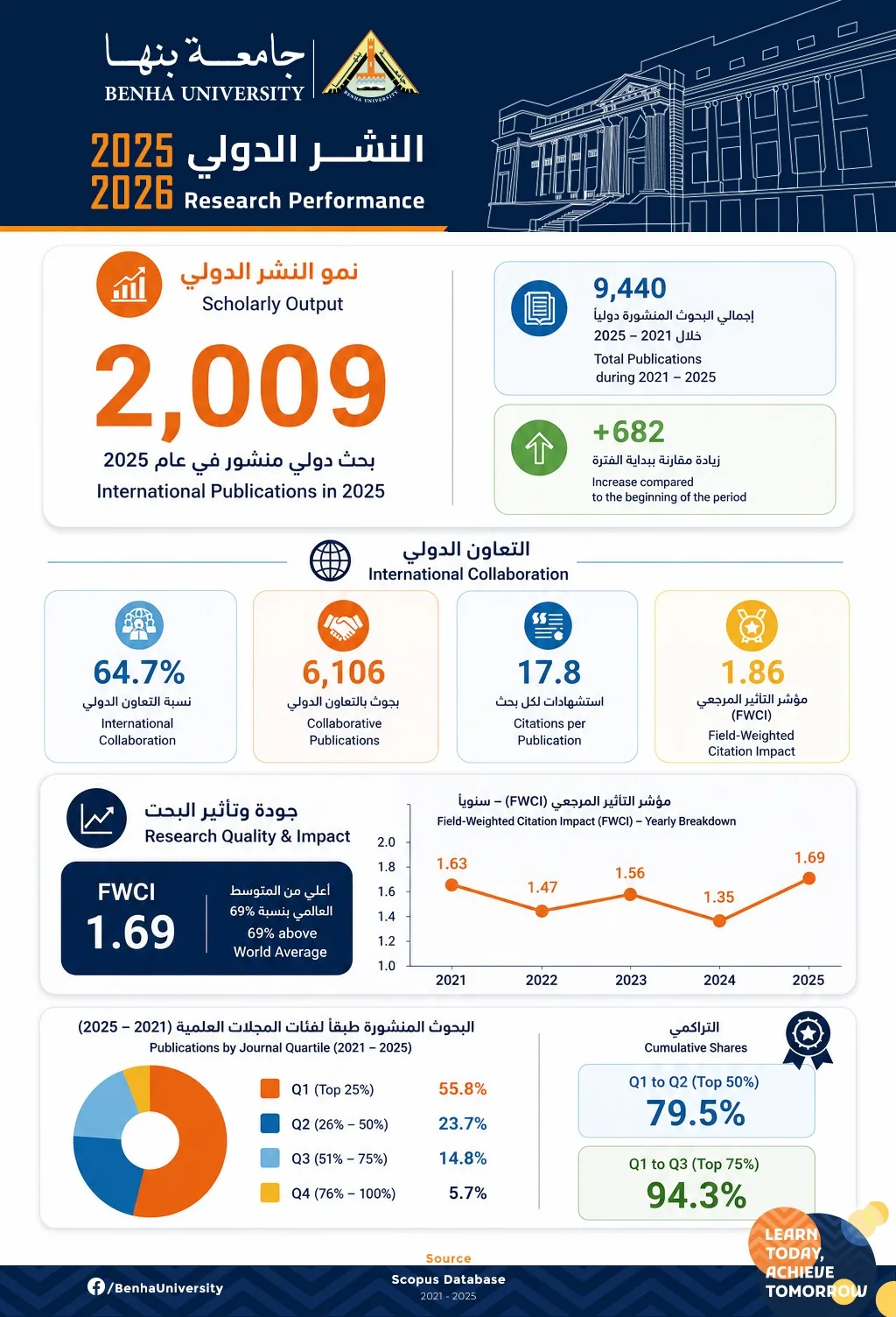 جامعة بنها تواصل تألقها البحثي.. 79.5% من أبحاثها في أفضل المجلات العالمية