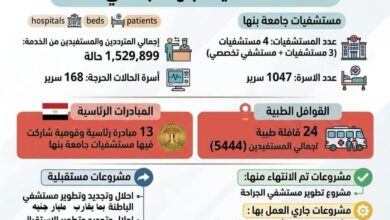حصاد مستشفيات جامعة بنها 2025/2026.. تقديم الخدمة لـ1.53 مليون مستفيد وتطويرات بمليارات الجنيهات