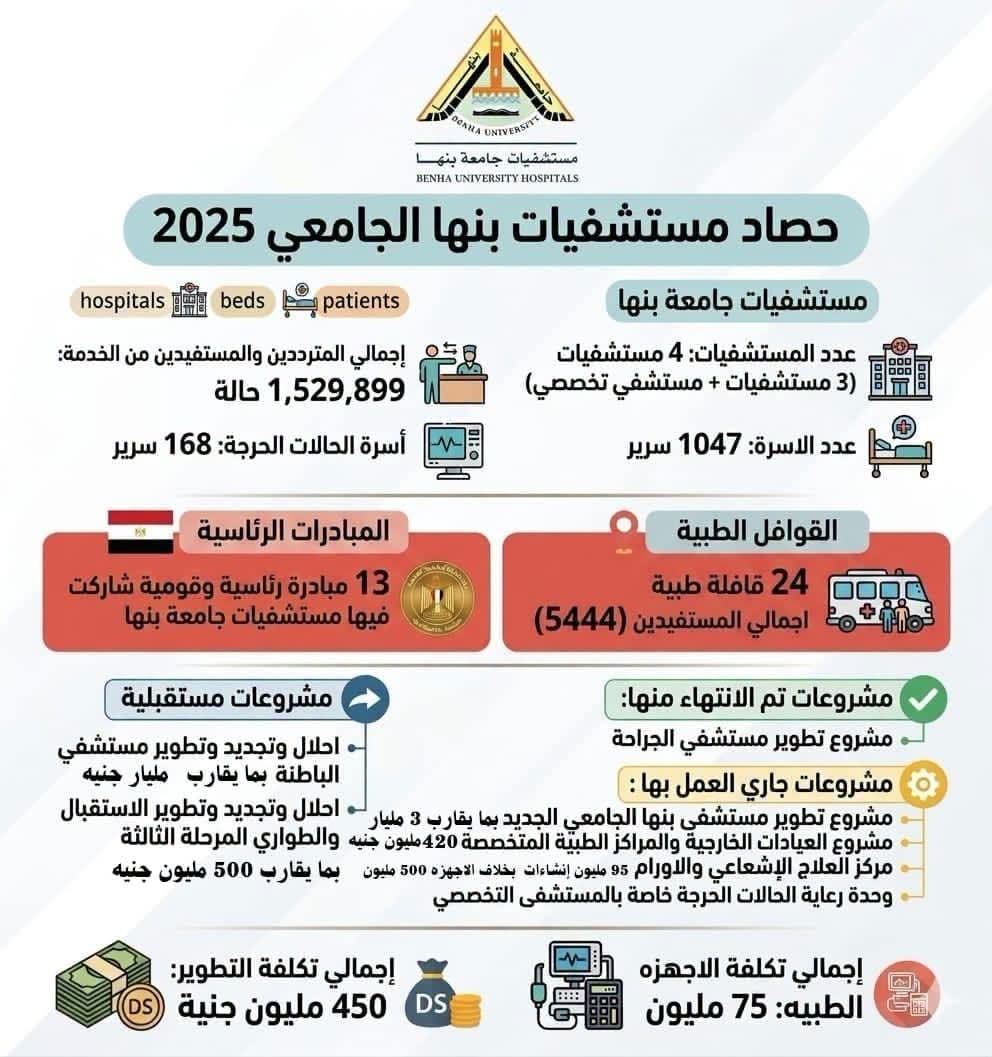 حصاد مستشفيات جامعة بنها 2025/2026.. تقديم الخدمة لـ1.53 مليون مستفيد وتطويرات بمليارات الجنيهات حصاد مستشفيات جامعة بنها 2025/2026.. تقديم الخدمة لـ1.53 مليون مستفيد وتطويرات بمليارات الجنيهات