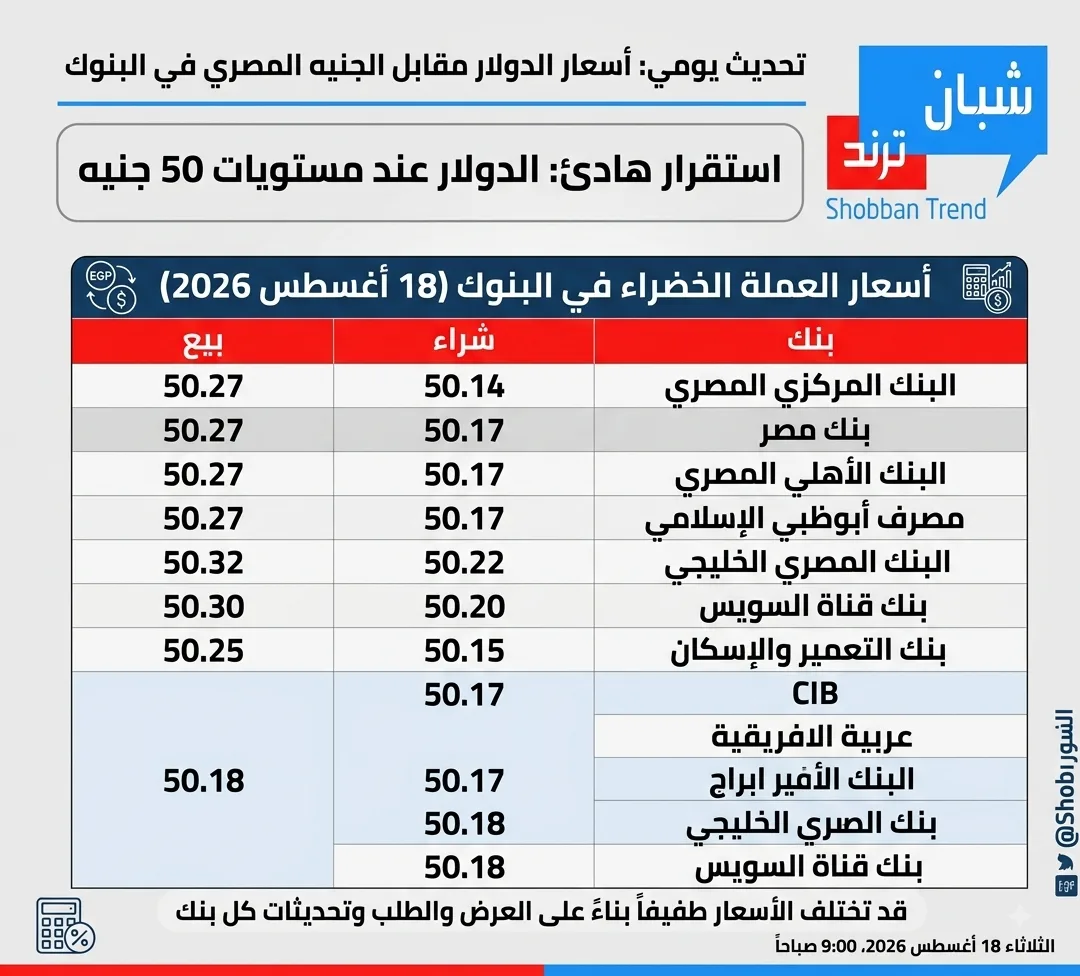 الدولار يحافظ على هدوئه أمام الجنيه.. تعرف على أسعار العملة الخضراء في البنوك اليوم استقر سعر الدولار مقابل الجنيه الدولار يحافظ على هدوئه أمام الجنيه.. تعرف على أسعار العملة الخضراء في البنوك اليوم استقر سعر الدولار مقابل الجنيه
