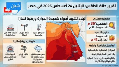 طقس اليوم في مصر.. أجواء شديدة الحرارة وتحذيرات من ارتفاع الرطوبة