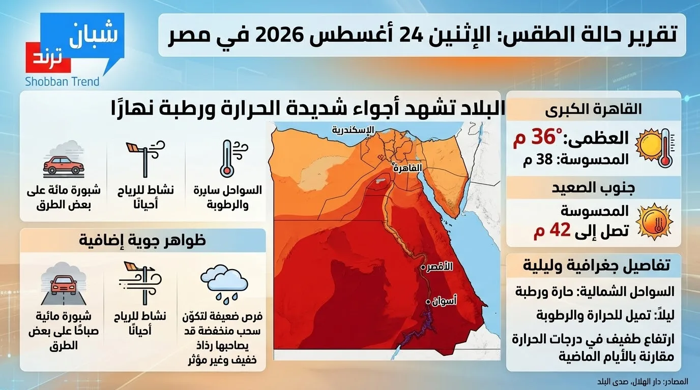 طقس اليوم في مصر.. أجواء شديدة الحرارة وتحذيرات من ارتفاع الرطوبة طقس اليوم في مصر.. أجواء شديدة الحرارة وتحذيرات من ارتفاع الرطوبة
