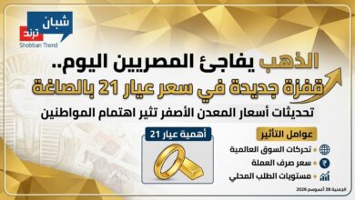 الذهب يفاجئ المصريين اليوم.. قفزة جديدة في سعر عيار 21 بالصاغة