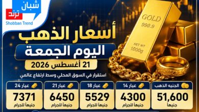 أسعار الذهب اليوم الجمعة 21 أغسطس 2026.. عيار 21 يسجل 6450 جنيهًا
