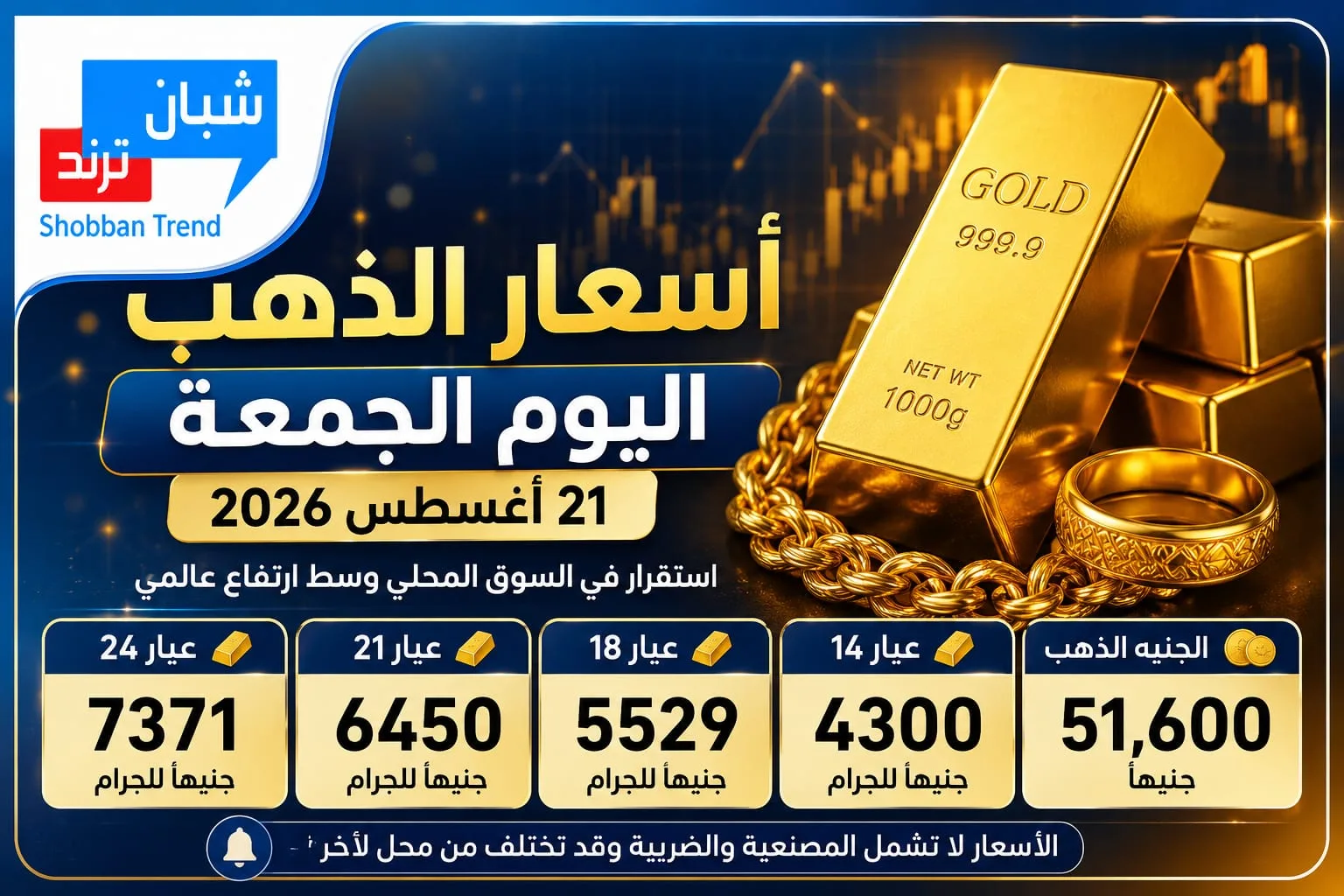 أسعار الذهب اليوم الجمعة 21 أغسطس 2026.. عيار 21 يسجل 6450 جنيهًا
