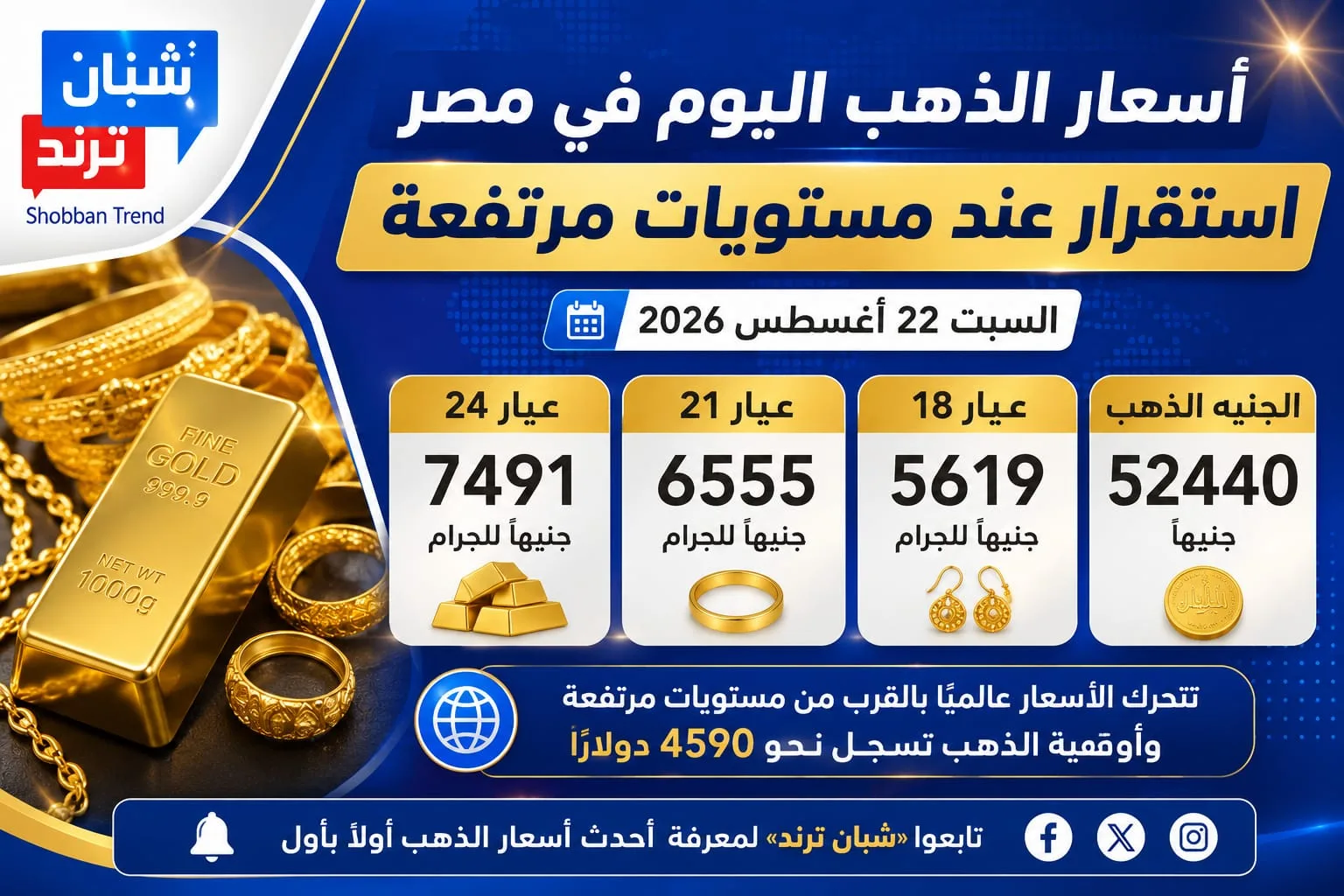 استقرار نسبى لأسعار الذهب اليوم في مصر.. عيار 21 عند 6555 جنيهًا والجنيه الذهب بـ52440 جنيهًا