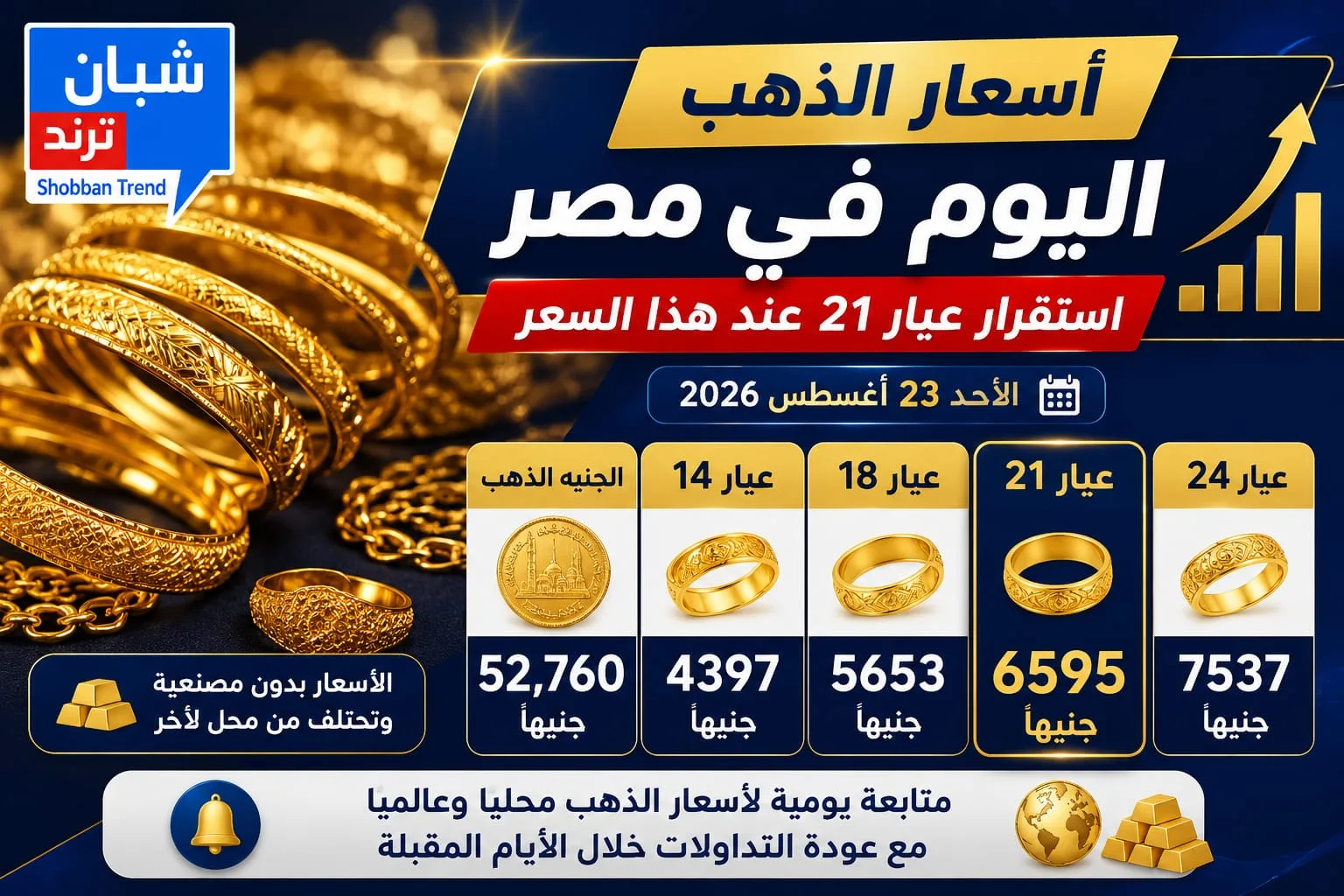 أسعار الذهب اليوم في مصر.. استقرار عيار 21 عند هذا السعر