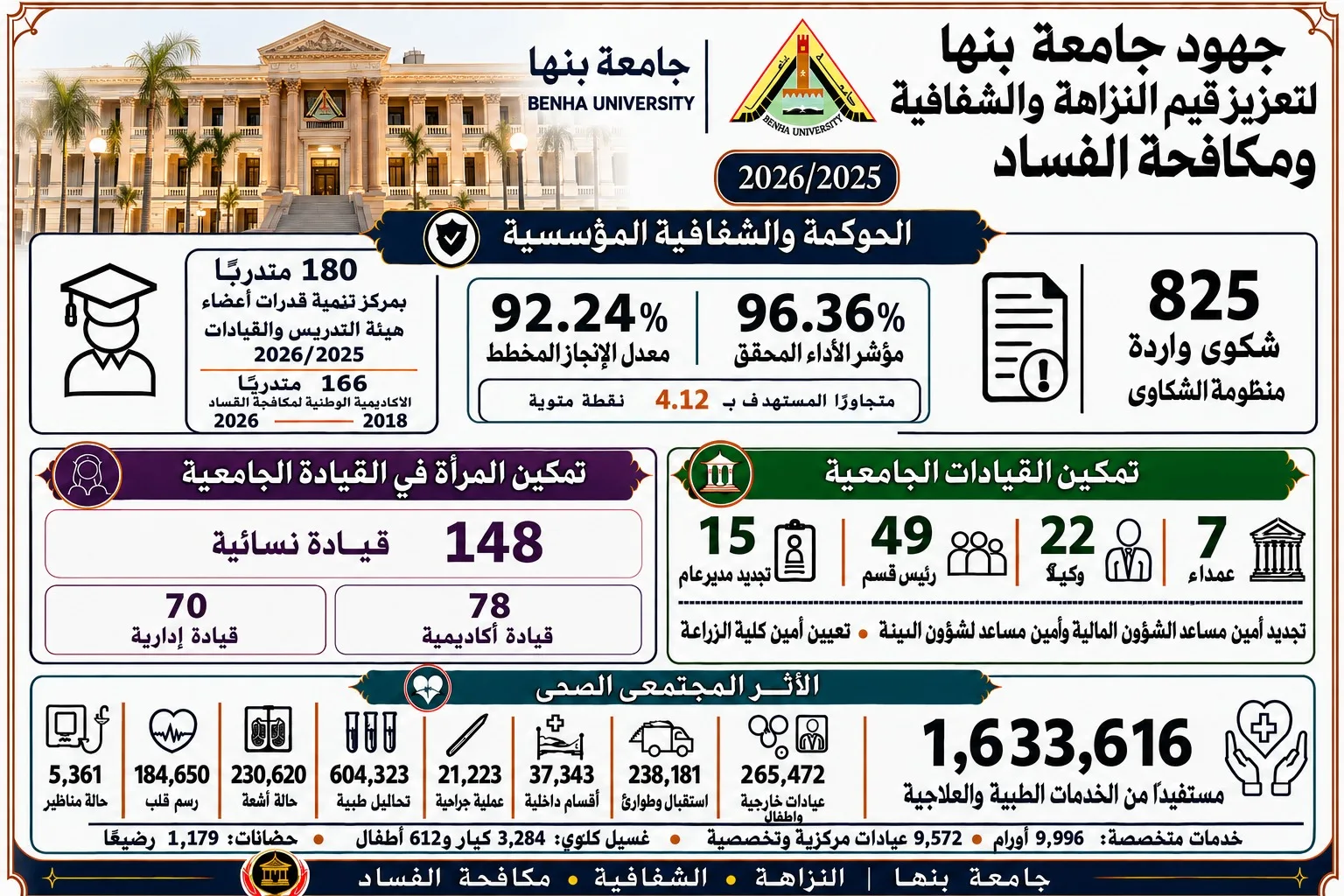 رئيس جامعة بنها يستعرض تقرير إنجازات الجامعة في الحوكمة والنزاهة خلال 2025/2026