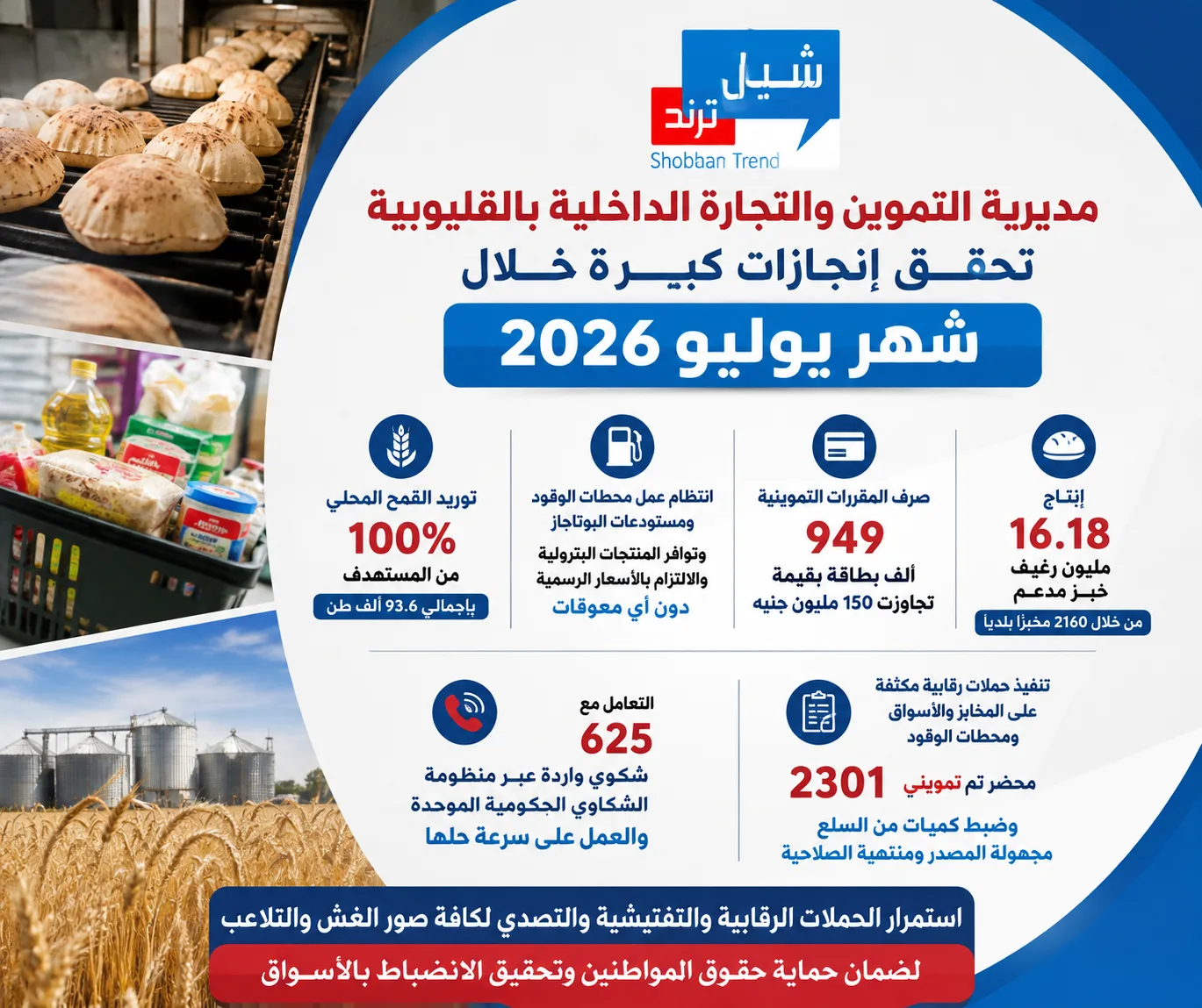 بالأرقام.. تموين القليوبية يعلن حصاد يوليو 2026: 16.18 مليون رغيف مدعم و2301 محضر تمويني بالأرقام.. تموين القليوبية يعلن حصاد يوليو 2026: 16.18 مليون رغيف مدعم و2301 محضر تمويني