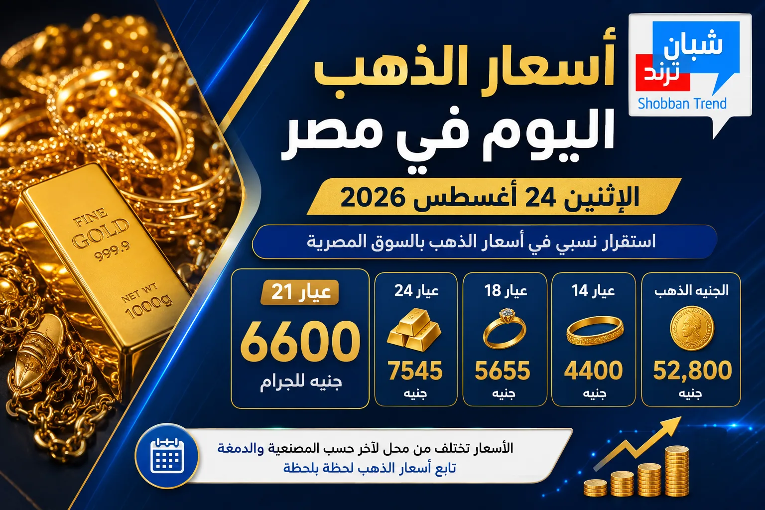 أسعار الذهب اليوم في مصر.. عيار 21 يسجل 6600 جنيه أسعار الذهب اليوم في مصر.. عيار 21 يسجل 6600 جنيه