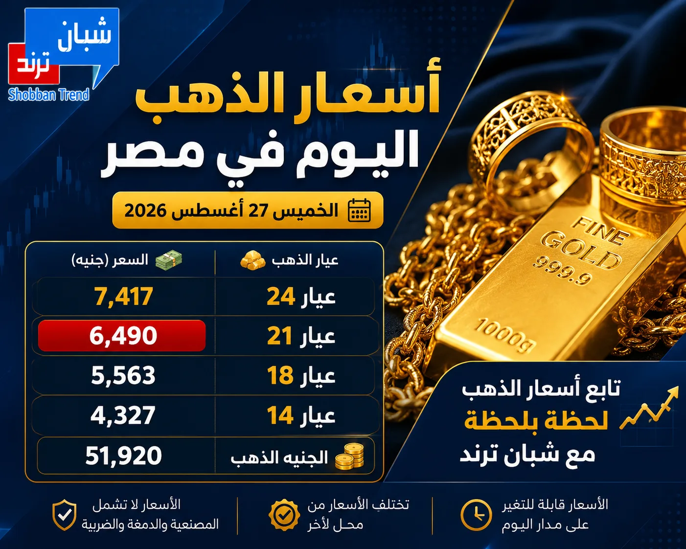 أسعار الذهب اليوم في مصر الخميس 27 أغسطس 2026.. عيار 21 يسجل 6490 جنيهًا