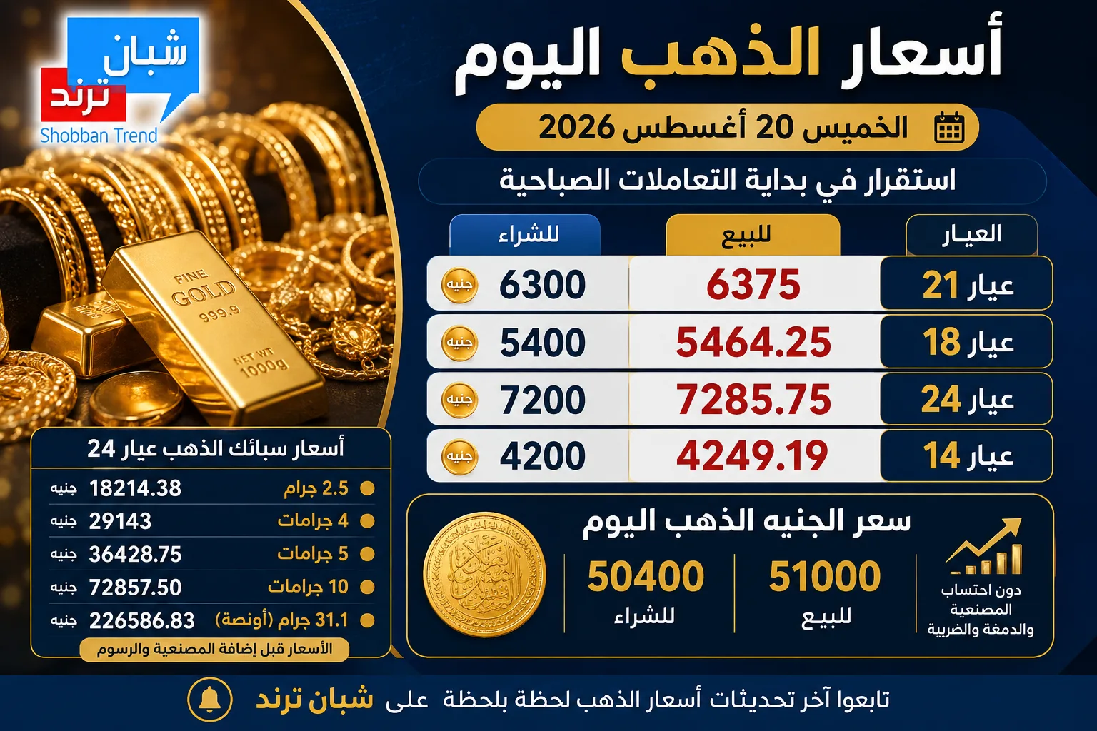 الذهب يترقب حركه جديدة... سعر عيار 21 اليوم الخميس 2026/8/20 الذهب يترقب حركه جديدة... سعر عيار 21 اليوم الخميس 2026/8/20