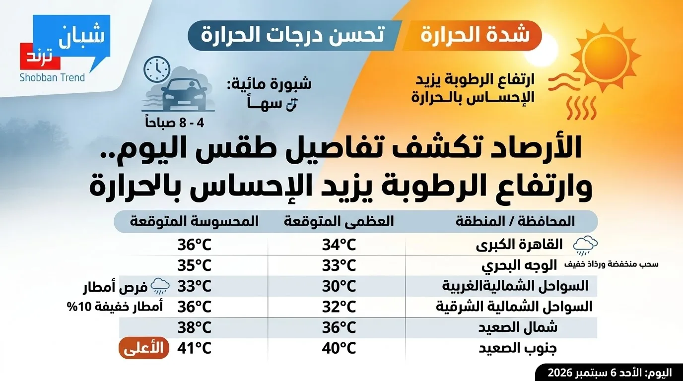 الأرصاد تكشف تفاصيل طقس اليوم.. وارتفاع الرطوبة يزيد الإحساس بالحرارة