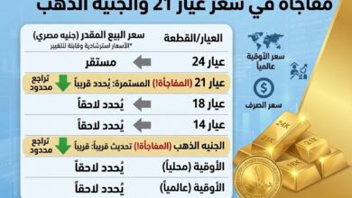 بكام الذهب النهارده؟.. مفاجأة في سعر عيار 21 والجنيه الذهب