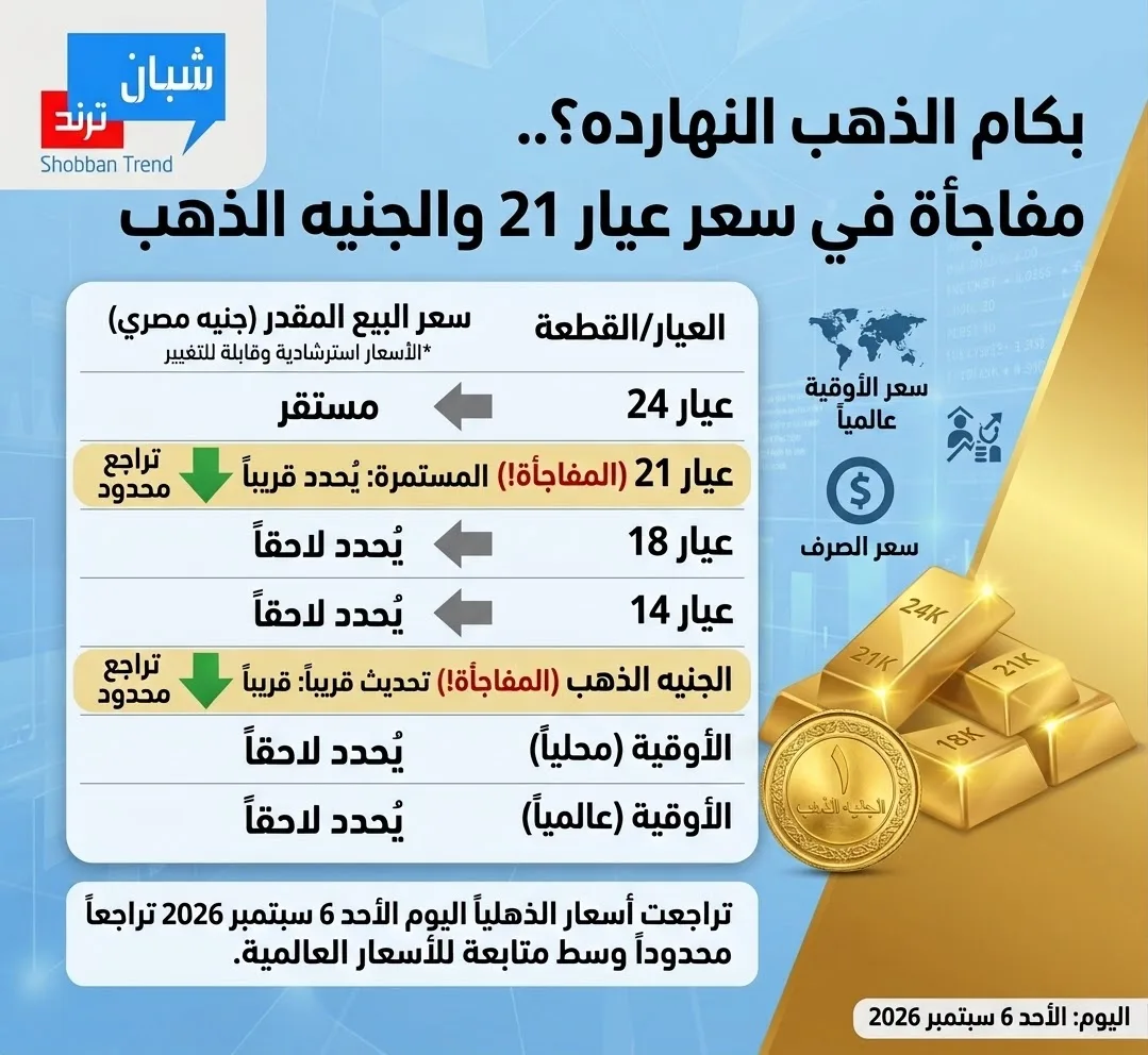 بكام الذهب النهارده؟.. مفاجأة في سعر عيار 21 والجنيه الذهب