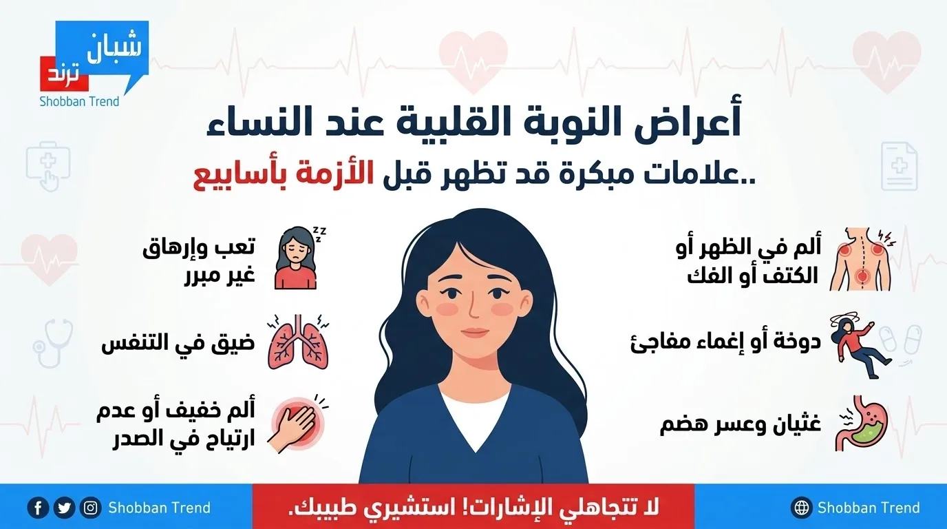 أعراض النوبة القلبية عند النساء.. علامات مبكرة قد تظهر قبل الأزمة بأسابيع