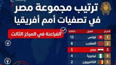 ترتيب مجموعة مصر في تصفيات أمم أفريقيا.. الفراعنة في المركز الثالث