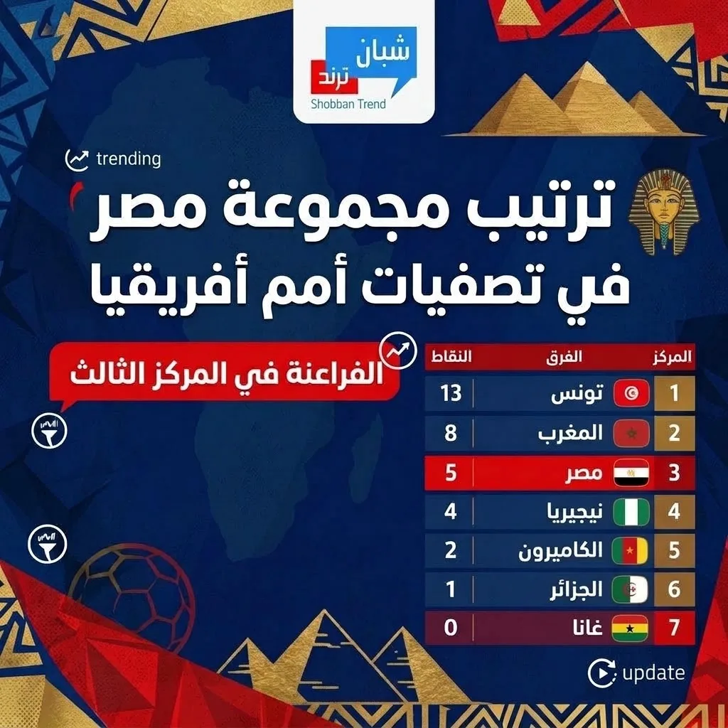 ترتيب مجموعة مصر في تصفيات أمم أفريقيا.. الفراعنة في المركز الثالث