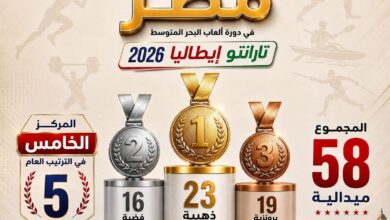 23 ذهبية و58 ميدالية.. مصر تكتب التاريخ في تارانتو وتُعادل إنجاز بيروت بعد 67 عامًا 23 ذهبية و58 ميدالية.. مصر تكتب التاريخ في تارانتو وتُعادل إنجاز بيروت بعد 67 عامًا