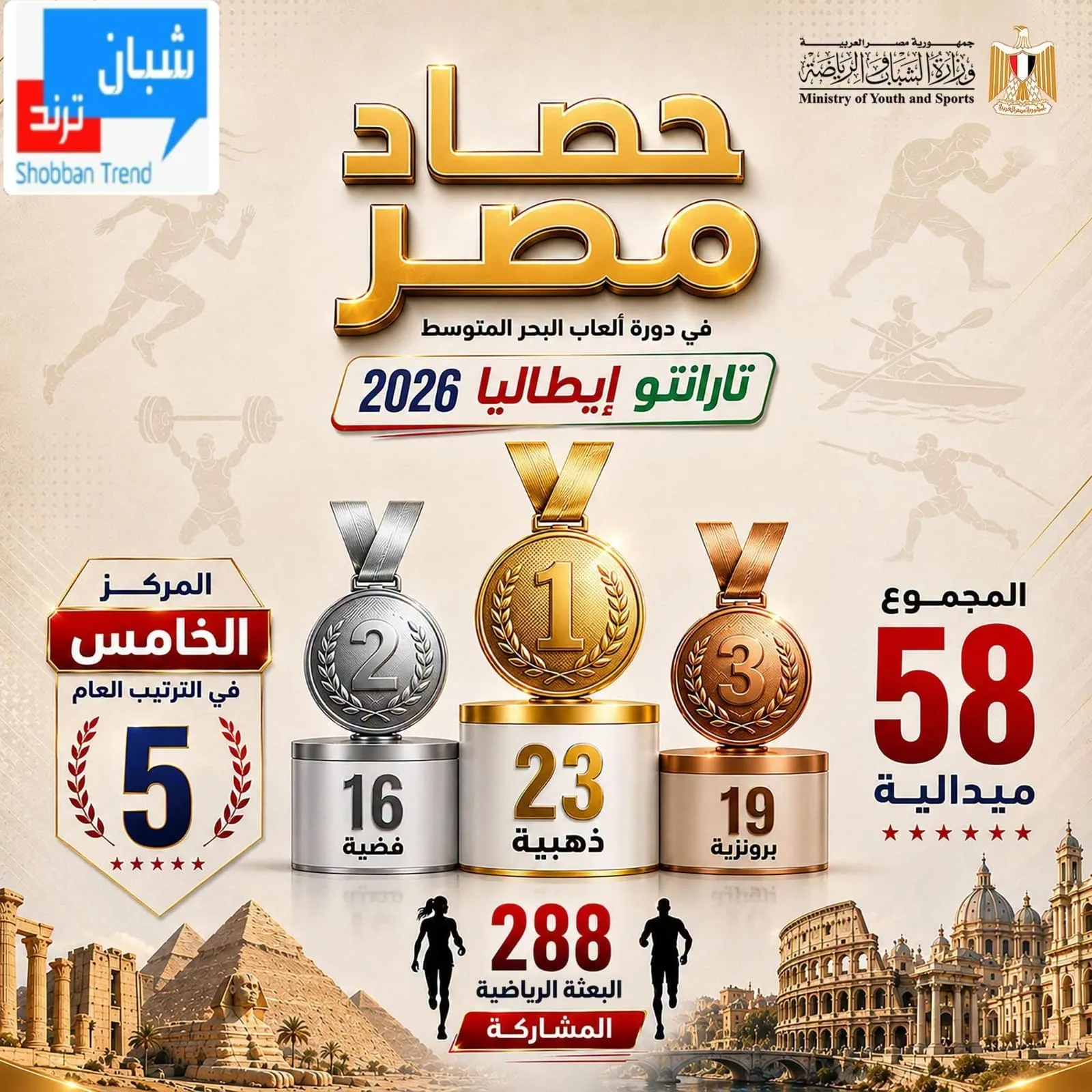 23 ذهبية و58 ميدالية.. مصر تكتب التاريخ في تارانتو وتُعادل إنجاز بيروت بعد 67 عامًا 23 ذهبية و58 ميدالية.. مصر تكتب التاريخ في تارانتو وتُعادل إنجاز بيروت بعد 67 عامًا