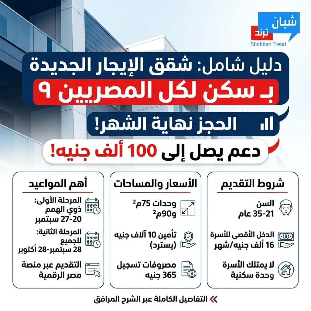 دليل شامل.. تفاصيل طرح شقق الإيجار الجديدة بـ «سكن لكل المصريين 9» ودعم يصل إلى 100 ألف جنيه