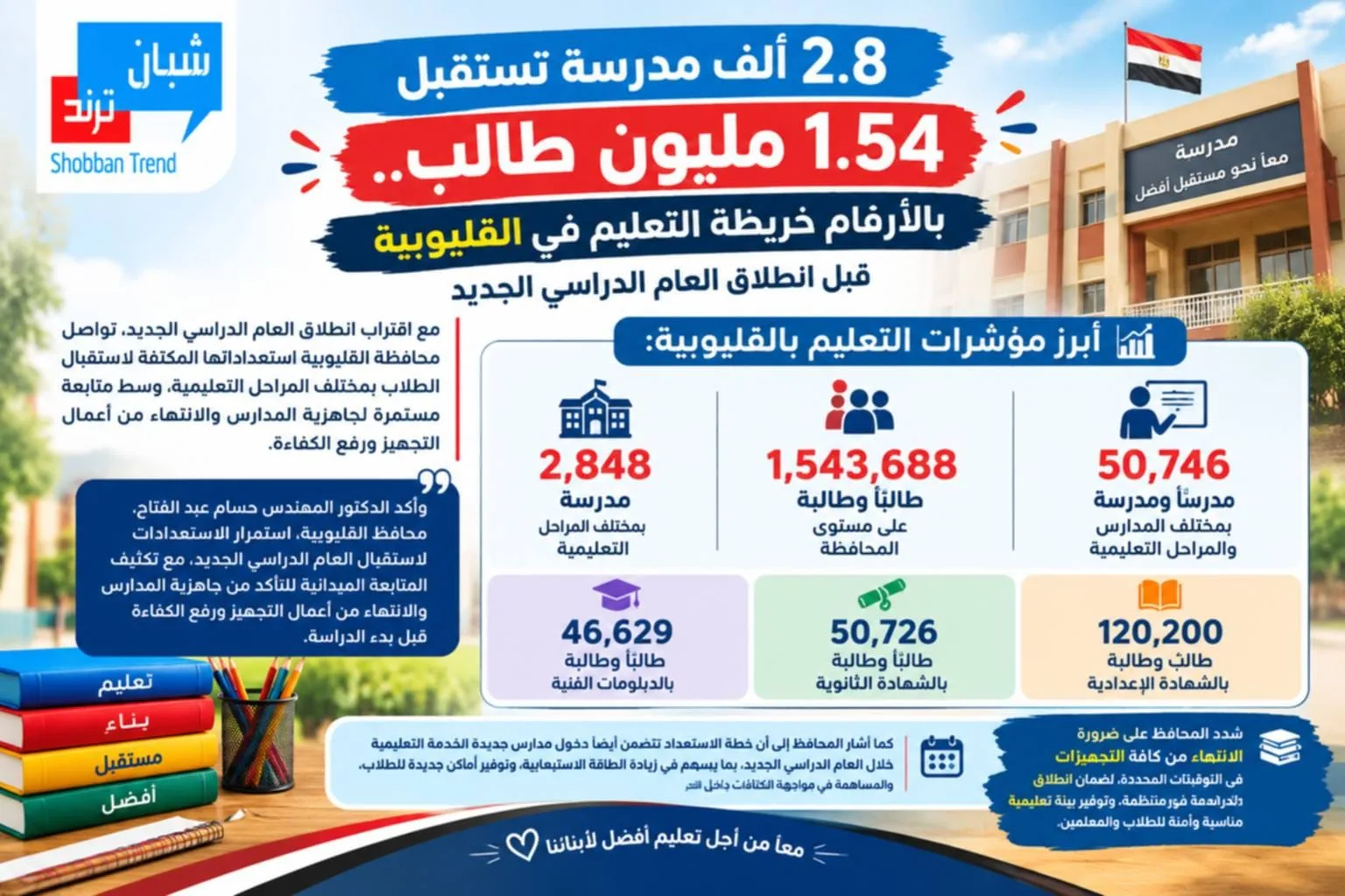 2848 مدرسة تضم 1.54 مليون طالب.. بالأرقام خريطة التعليم في القليوبية قبل انطلاق الدراسة 2848 مدرسة تضم 1.54 مليون طالب.. بالأرقام خريطة التعليم في القليوبية قبل انطلاق الدراسة