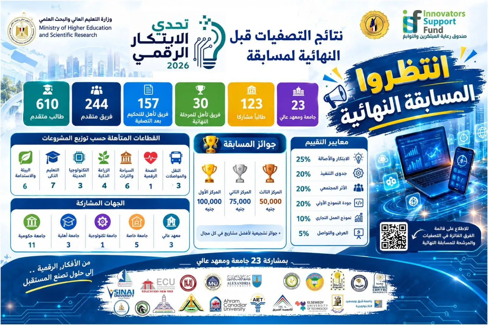 الجيزاوي" : تأهل فريقين من جامعة بنها إلى نهائيات تحدي الابتكار الرقمي 2026 الجيزاوي" : تأهل فريقين من جامعة بنها إلى نهائيات تحدي الابتكار الرقمي 2026