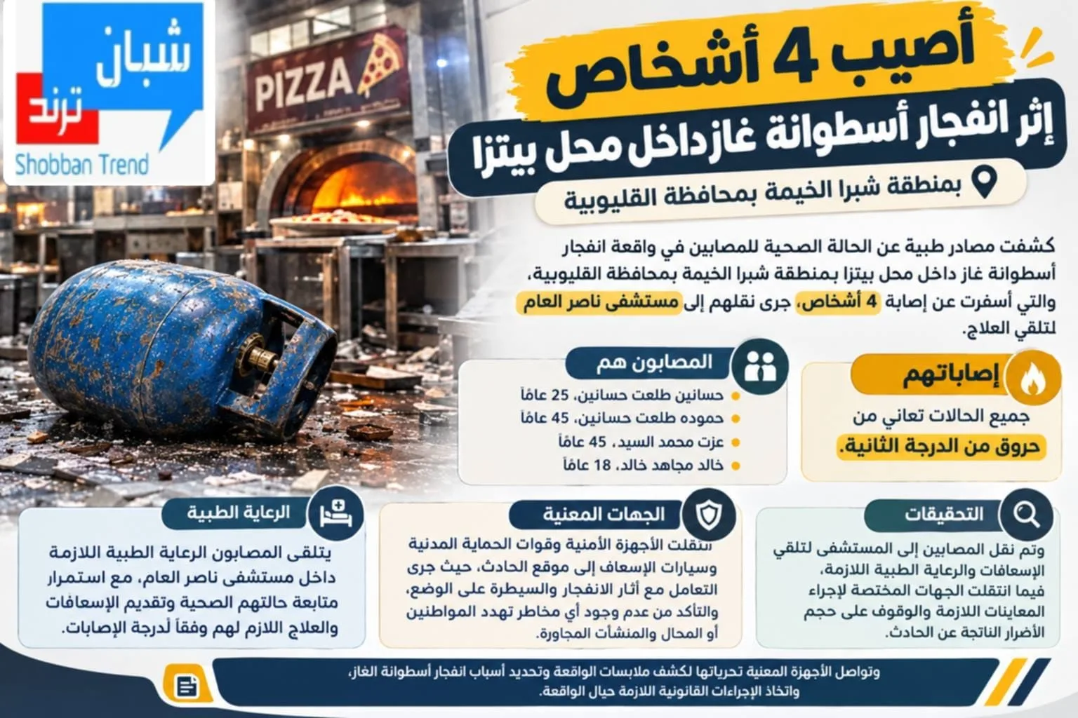 حروق من الدرجة الثانية لـ4 أشخاص في انفجار أسطوانة غاز داخل محل بيتزا بشبرا الخيمة. حروق من الدرجة الثانية لـ4 أشخاص في انفجار أسطوانة غاز داخل محل بيتزا بشبرا الخيمة.