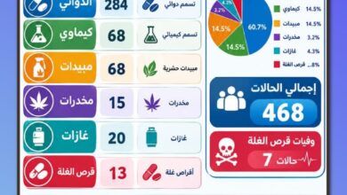 468 حالة تسمم استقبلها مركز السموم بجامعة بنها خلال أغسطس.. وأقراص الغلة تتسبب في 7 حالات وفاة