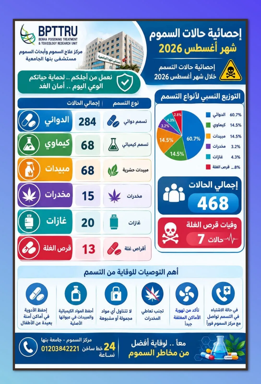 468 حالة تسمم استقبلها مركز السموم بجامعة بنها خلال أغسطس.. وأقراص الغلة تتسبب في 7 حالات وفاة 468 حالة تسمم استقبلها مركز السموم بجامعة بنها خلال أغسطس.. وأقراص الغلة تتسبب في 7 حالات وفاة