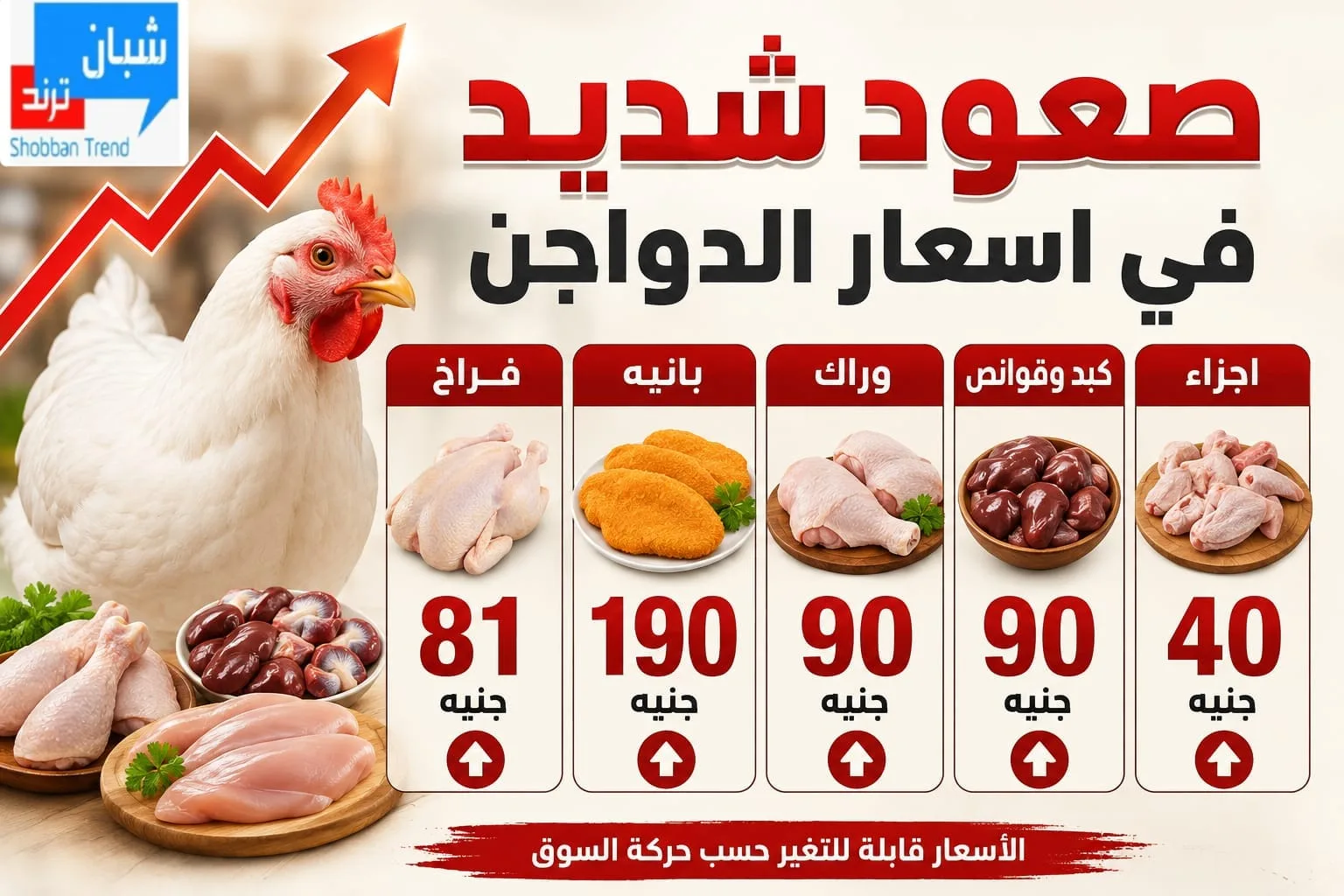 صعود ملحوظ في أسعار الدواجن.. والفراخ تواصل ارتفاعها بالأسواق