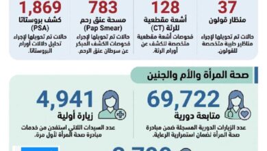 «100 يوم صحة» في القليوبية.. إنجازات تتحدث عن نفسها في الكشف المبكر ورعاية المواطنين