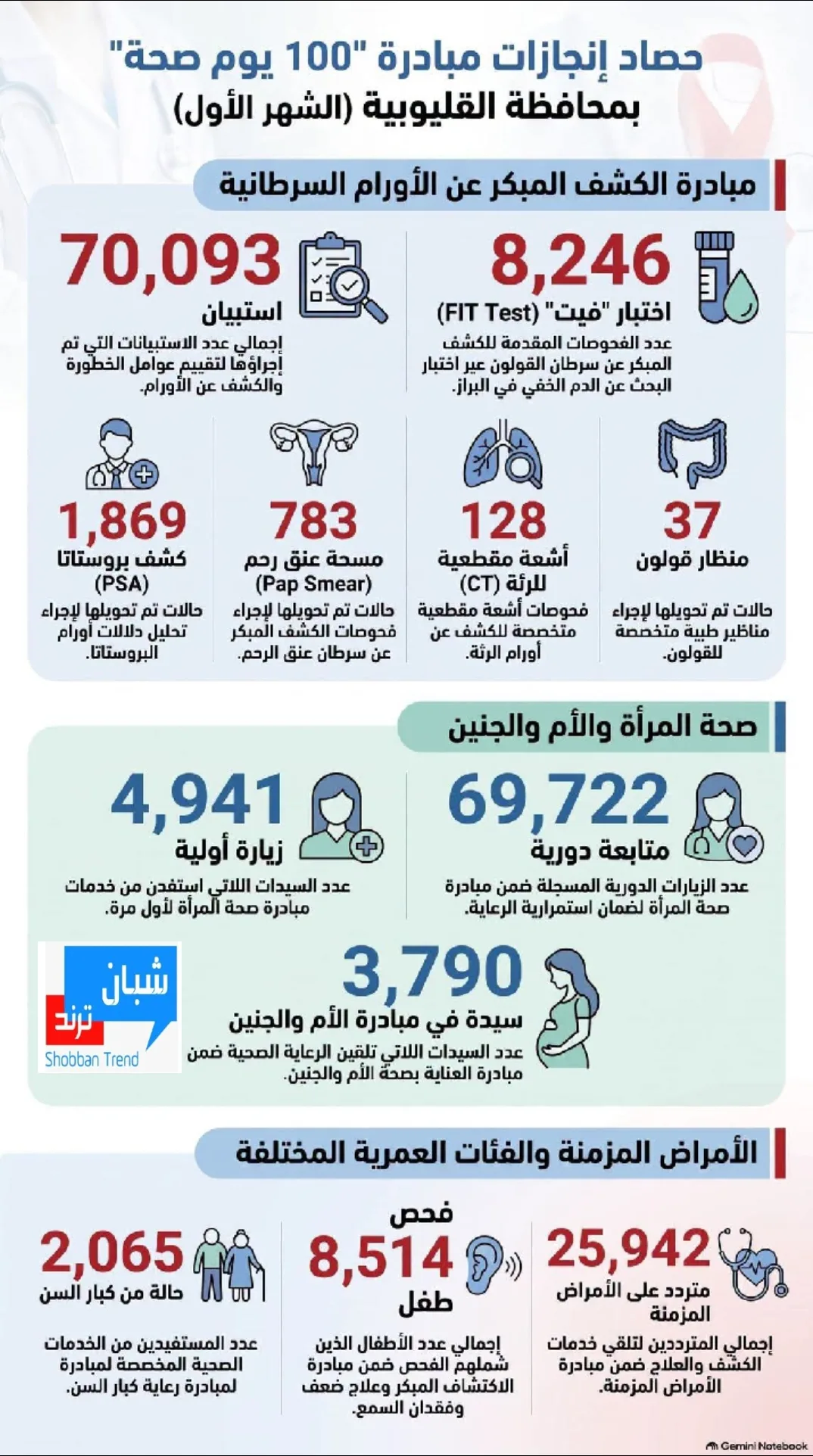 «100 يوم صحة» في القليوبية.. إنجازات تتحدث عن نفسها في الكشف المبكر ورعاية المواطنين